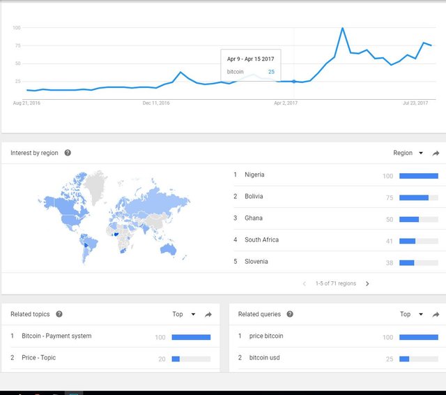 google trends bitcoin 08152017.jpg