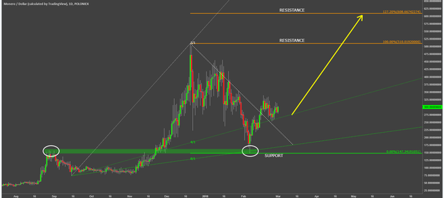 monero coin cryptocurrency xmrusd technical analysis chart.png