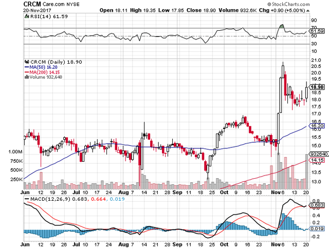 short-term-up-trend-buy-signal-for-stock-symbol-crcm-as-of-11-21-2017.png