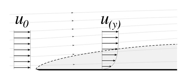 800px-Laminar_boundary_layer_scheme.svg.png