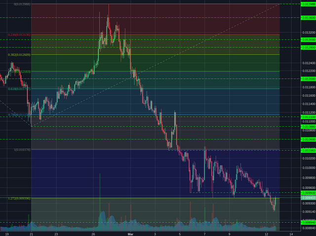 Binance:NEOBTC 2h