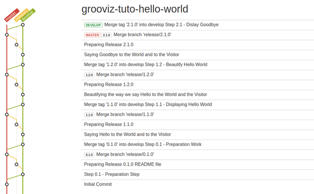 Tag 2.1.0 Git Log