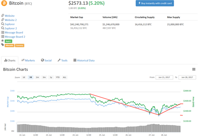 Bitcoin-June28-17-001.png