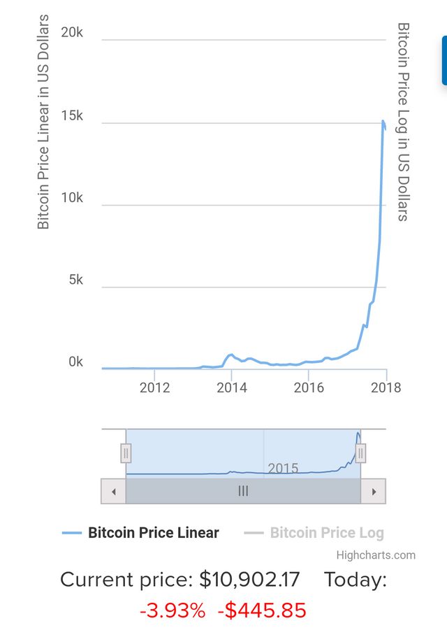 2012 bitcoin to 2018