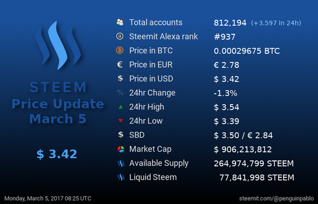 Steem Price Update.png