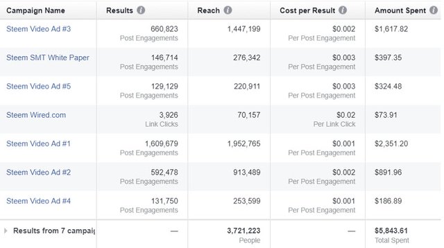 steem facebook ads results oct 10 2017.jpg