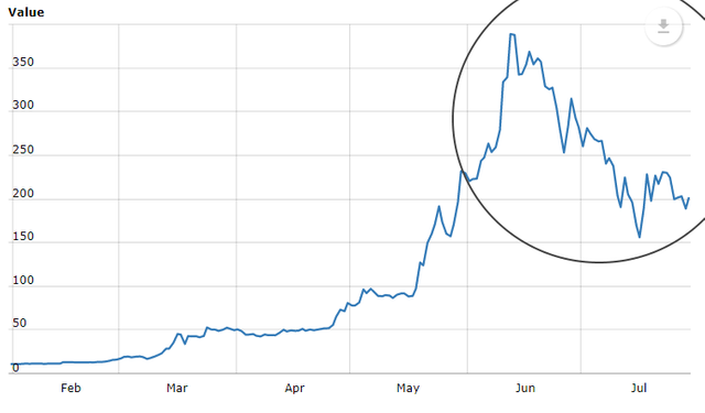 Ethereum price chart