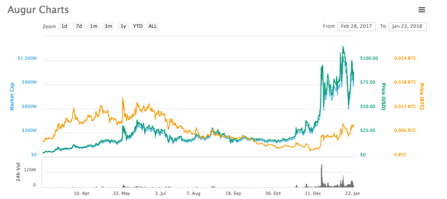 Augur March to Present.png