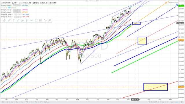 S and P 500 5 wave wedge Daily cycle zoomed out - October 4, 2017.jpg