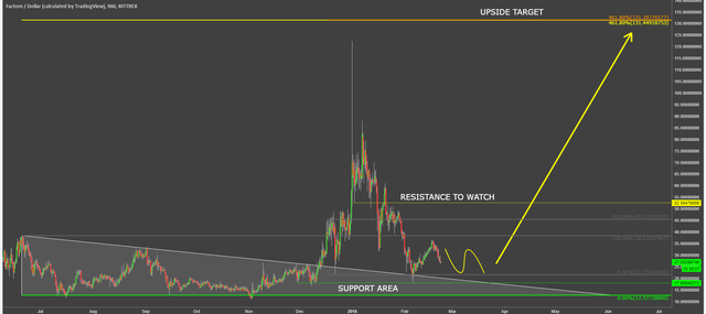 factom coin cryptocurrency fctusd technical analysis chart.png