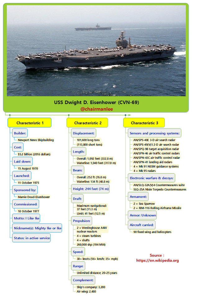 USS Dwight D. Eisenhower (CVN-69).png