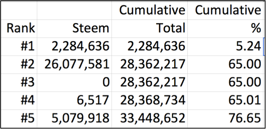 top 5 steemit accounts steem holdings.png