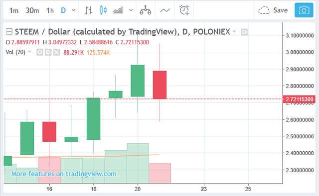 Screenshot-2018-4-21 Steem (STEEM) Price Hits $3 05 on Exchanges(1).png