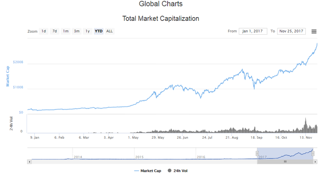 Total crypto mkt cap 11-25.png