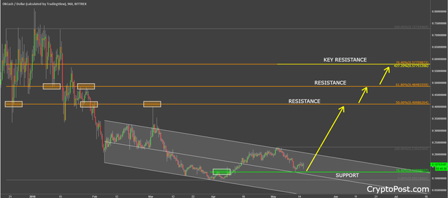 okcash coin cryptocurrency okusd technical analysis.png