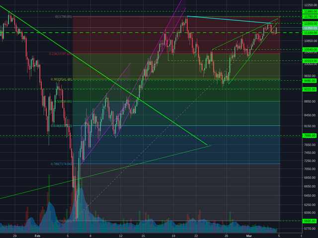 Bitstamp:BTCUSD 4h