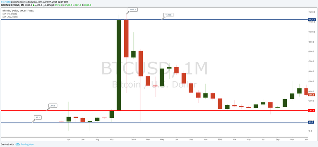 BTCUSD Montly 2013.png