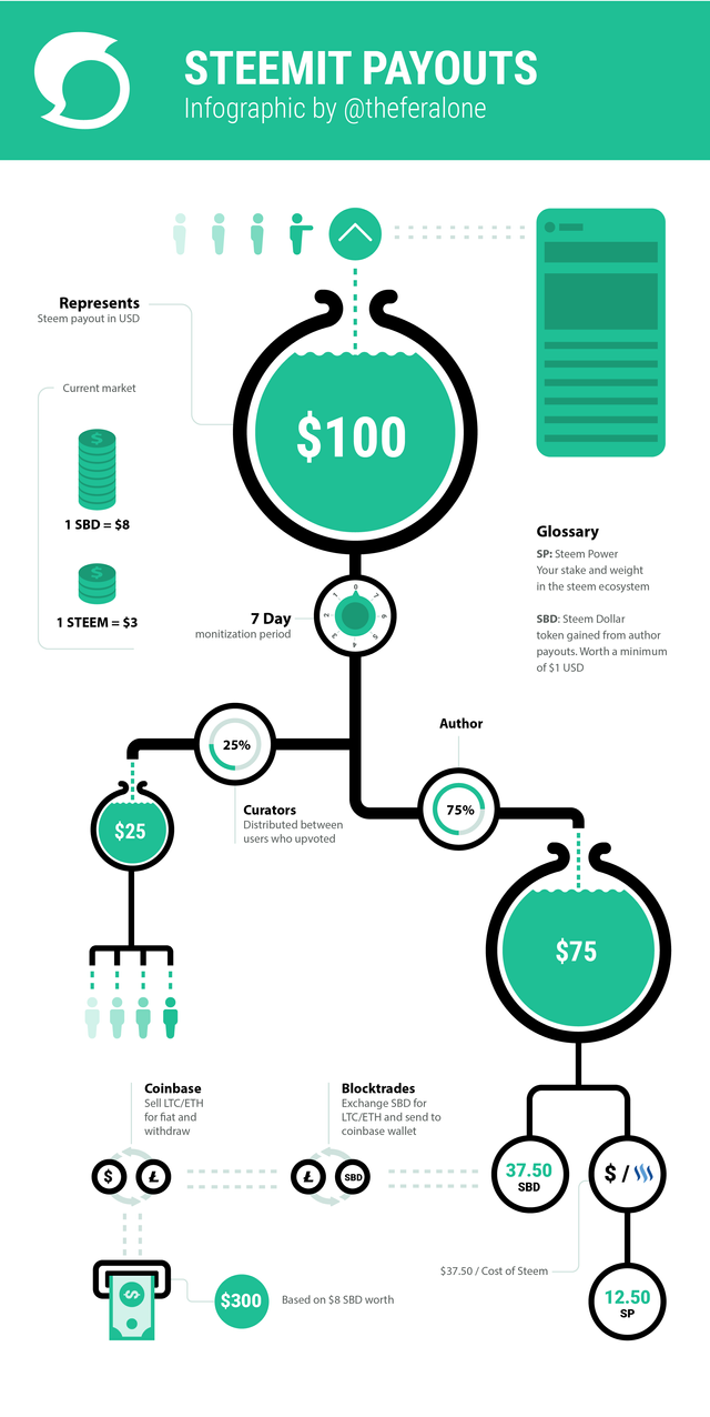 Field Guide to Steemit: How it works and how to survive your first 30 days  — Steemit