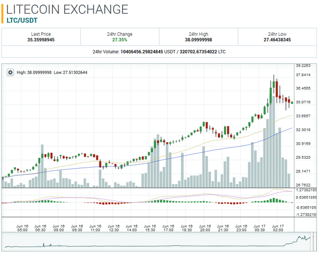 35.35998945 LTC USDT Market   Poloniex Bitcoin Digital Asset Exchange(1).png