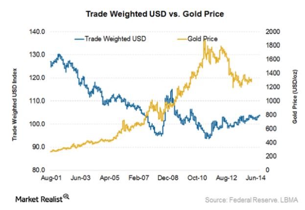 Gold vs US Dollar Price Comparison is inverse and opposition.JPG
