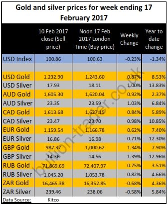 Weekly gold market prices_20170217_001.jpg