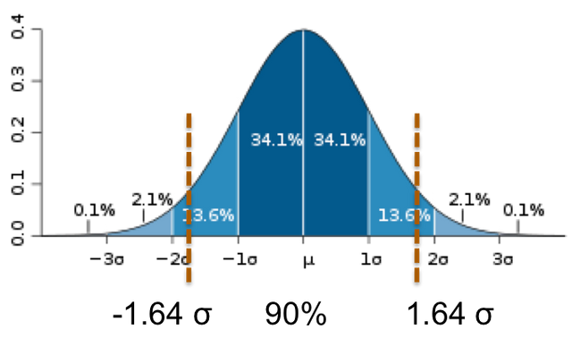 normal-curve-90-1.png