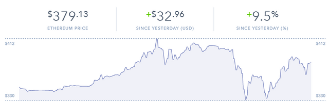 etherchart6-12-17_709PMlast24hrs.PNG