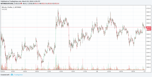 bitcoin-price-march20-1024x516.png