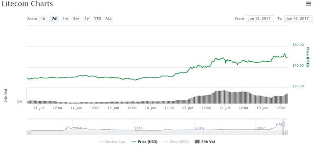 Litecoin-Price-Chart-June-19-2017.jpg