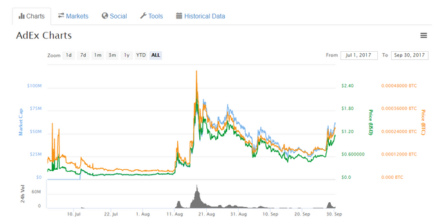 AdEx (ADX) ICO dip chart.png