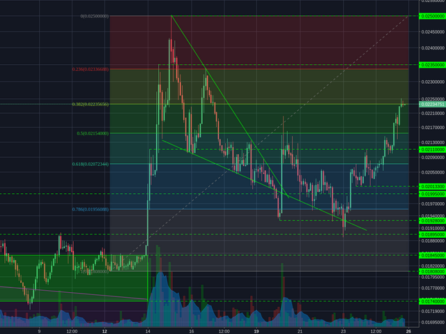 Poloniex:LTCBTC 2h