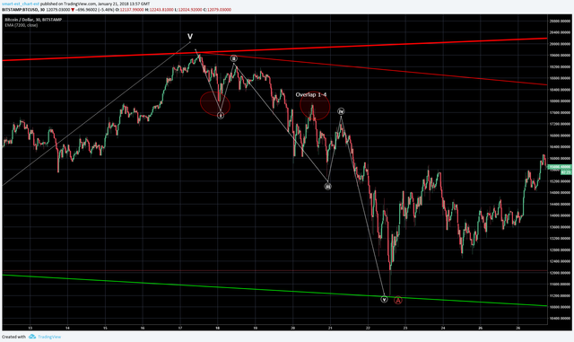 BTC correction wave A count.png