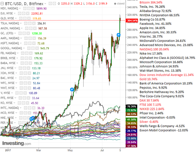 Bitcoin vs Others.png