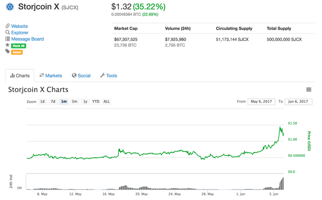 Storjcoin X 1 month.png