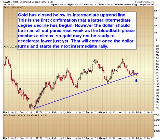 gold chart