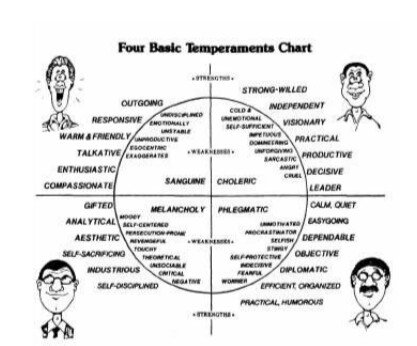 Four Temperaments Chart