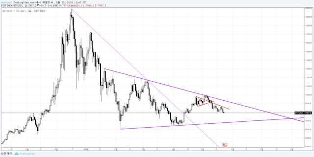 btc 1w 삼각수렴.png