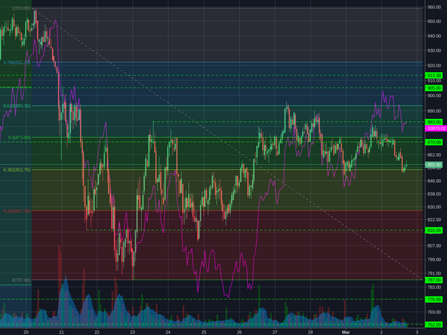 Bitstamp:ETHUSD 1h