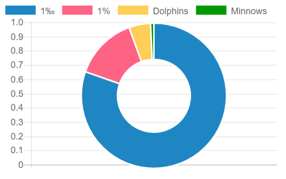 steem distribution chart