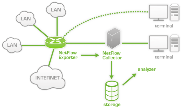 700px-Netflow_architecture (1).png