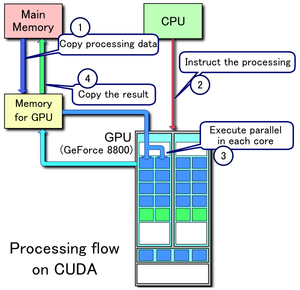 300px-CUDA_processing_flow_(En).PNG