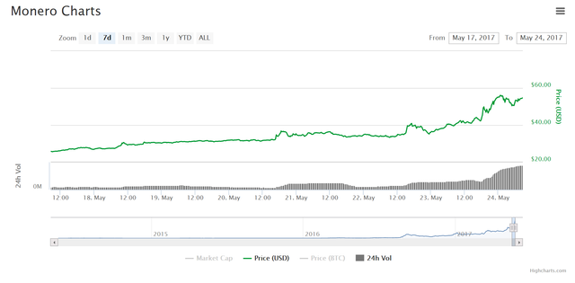 Monero Chart 24 May 17.png