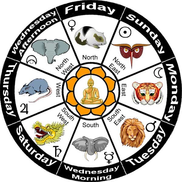 BurmeseZodiacWheel-Large.jpg