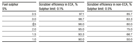 Required_SOX_scrubber_efficiency.png