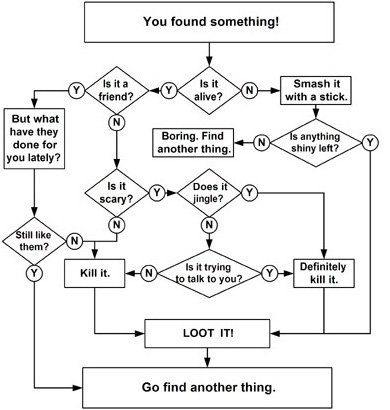 dd-gaming-flowchart.jpg