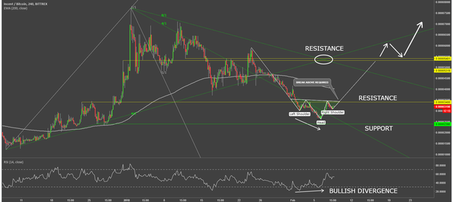 incent coin cryptocurrency incntbtc technical analysis chart.png