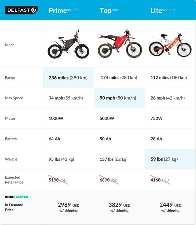 delfast electric bike price