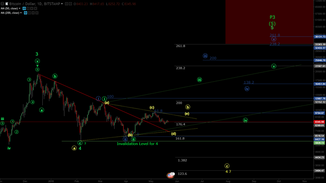 BTCUSD 5 22 18.png