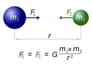 300px-NewtonsLawOfUniversalGravitation.svg.png