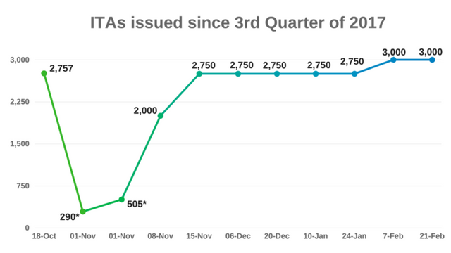 ITAs-issued-since-3rd-Quarter-of-2017-768x432.png